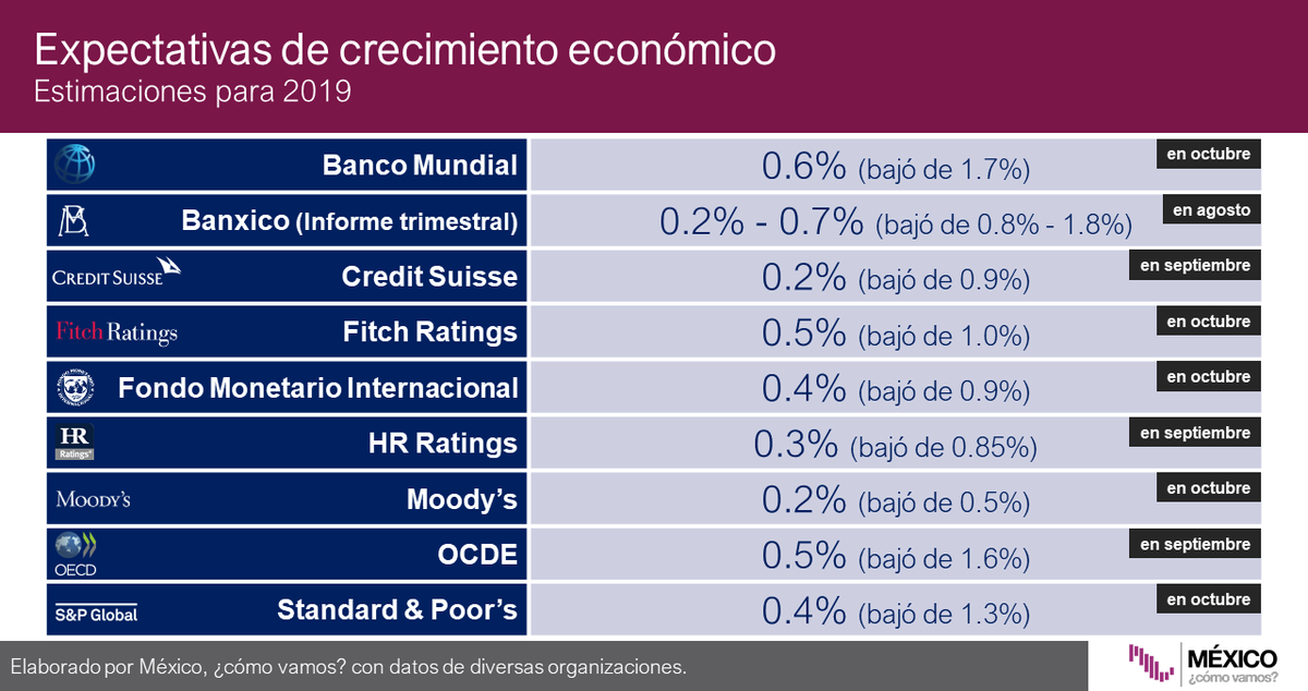 #Infobite ¿Cuánto estiman distintos bancos y organismos que crecerá la economía mexicana en 2019? 🏦 La mayoría ha hecho ajustes a la baja de sus expectativas en los últimos días⬇️. Consulta el #SemáforoEconómico de crecimiento🚦: https://bit.ly/2q9Pa14