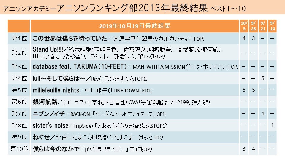 Tb Lb 日曜夜に補助線主体の図形問題出題中 Nhkfm Aniaca アニソンランキング部13年 最終結果 10 19発表 13年の激戦を制したのは翠星のガルガンティア この世界は僕らを待っていた でした ファン 関係者の皆さん おめでとうございます