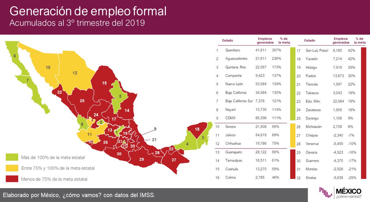 #Infobite La Ciudad de México ha generado 85,396 empleos formales en lo que va del año. Revisa nuestro #SemáforoEconómico de empleo formal🚦aquí: http://bit.ly/sem_empleo