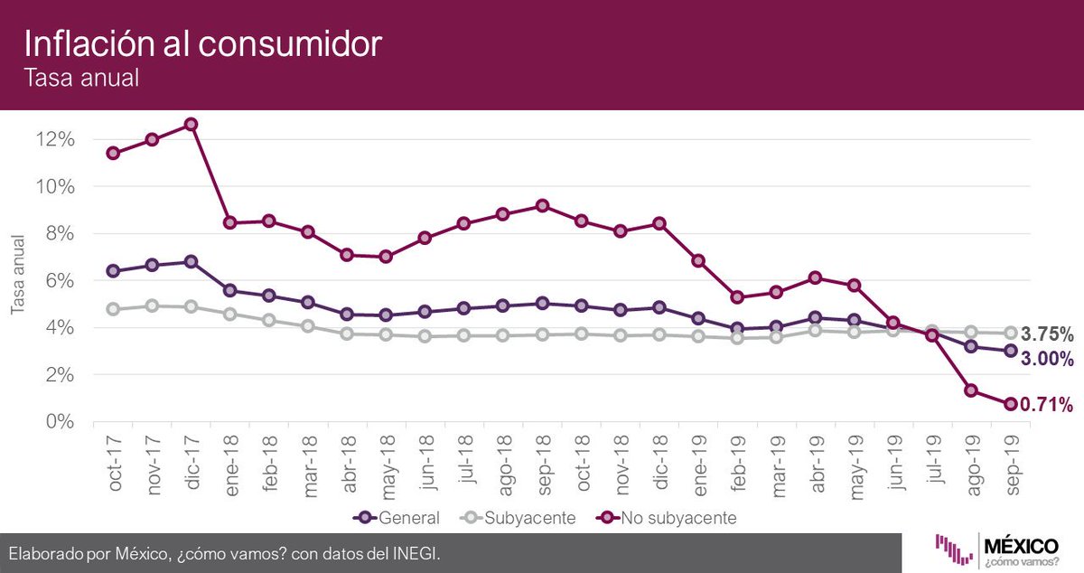 #Infobite 📉💰 En septiembre, la inflación no subyacente alcanzó su mínimo histórico desde que se tienen datos, con una tasa anual de 0.71%⬇️. La inflación subyacente fue 3.75% y la inflación general fue 3%.Observa la trayectoria de la inflación aquí: http://mexicocomovamos.mx/?s=seccion&id=99 …