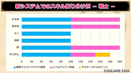 ドラゴンクエストx 公式 V Twitter バージョン5 0 新スキルシステムでの スキルポイント振り分け例です アップデート後にどのように振り直すか ご参考ください Dq10 Dqxtv