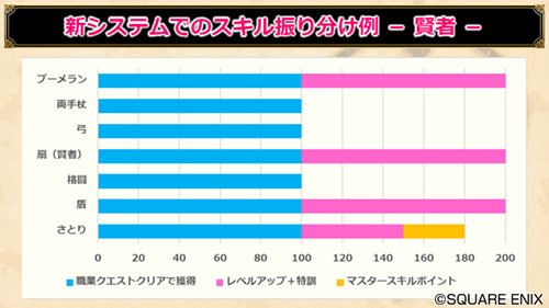 ドラゴンクエストx 公式 V Twitter バージョン5 0 新スキルシステムでの スキルポイント振り分け例です アップデート後にどのように振り直すか ご参考ください Dq10 Dqxtv