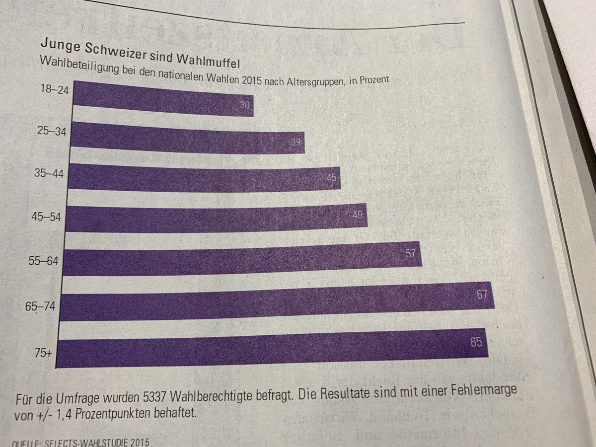 mypager's tweet photo. Echt jetzt? Klimajugend, raus aus den Federn und an die Urne!
#NZZ #wahl2019 https://t.co/V5fBPZO8jr
