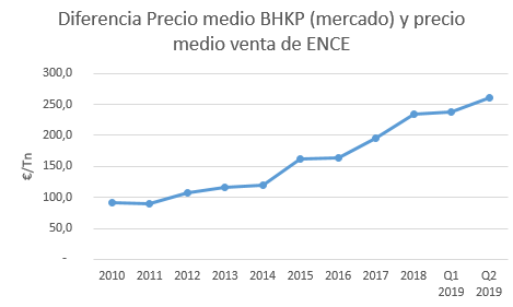Inversor_IBEX's tweet photo. SECTOR #PAPEL
1. Portucell de momento no ha bajado el precio de la tonelada de eucalipto.
2. #ENCE lleva una bajada de 3€ desde septiembre 2019. 🔴
3. La diferencia entre el precio de mercado de la pasta #BHKP y el precio al que vende #ENCE la pasta es cada vez mayor 🔴 https://t.co/5xRjAh9Poc