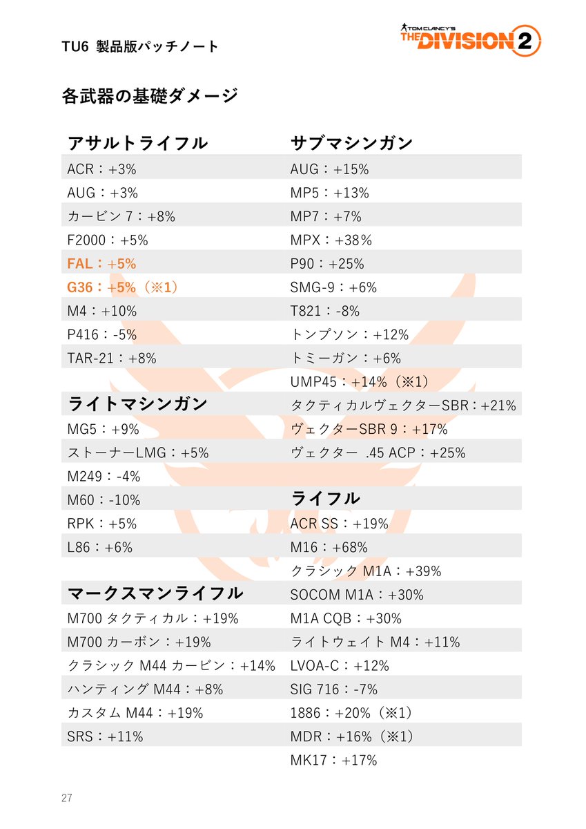 小作人 8 8 ディビジョン2 Tu6製品版パッチノートの和訳です もくじ 1 新コンテンツ P1 3 2 エキゾ膝 システム変更 P4 7 3 システム変更 P8 10 4 装備セット エキゾ武器 P11 14 5 エキゾ武器 敵npc スキル P15 18 6 防具タレント P19 22 7