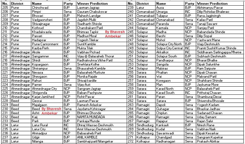 BHAVESH AMBEKAR (@bhavesh_ambekar) on Twitter photo This is my prediction for upciming MH aasembly polls.
<a href="/MandarSawant184/">Mandar Deepa Manmohan Sawant</a> @abhi1by2ca <a href="/Pradip_K_Varma/">Pradip Varma</a> <a href="/savvyasaachi/">सव्यसाची -SAVYASACHI-देशभक्त</a> <a href="/c_aashish/">Aashish Chandorkar</a> <a href="/muglikar_/">Ashu</a> <a href="/ShivSena/">Shiv Raj</a> <a href="/BJP4Maharashtra/">भाजपा महाराष्ट्र</a> <a href="/NCPspeaks/">Nationalist Congress Party - Sharadchandra Pawar</a> <a href="/SGhodgerikar/">Sadanand Ghodgerikar अभिमानी हिंदू 🚩</a> @Saamanaonline This is my prediction for upciming MH aasembly polls.
<a href="/MandarSawant184/">Mandar Deepa Manmohan Sawant</a> @abhi1by2ca <a href="/Pradip_K_Varma/">Pradip Varma</a> <a href="/savvyasaachi/">सव्यसाची -SAVYASACHI-देशभक्त</a> <a href="/c_aashish/">Aashish Chandorkar</a> <a href="/muglikar_/">Ashu</a> <a href="/ShivSena/">Shiv Raj</a> <a href="/BJP4Maharashtra/">भाजपा महाराष्ट्र</a> <a href="/NCPspeaks/">Nationalist Congress Party - Sharadchandra Pawar</a> <a href="/SGhodgerikar/">Sadanand Ghodgerikar अभिमानी हिंदू 🚩</a> @Saamanaonline