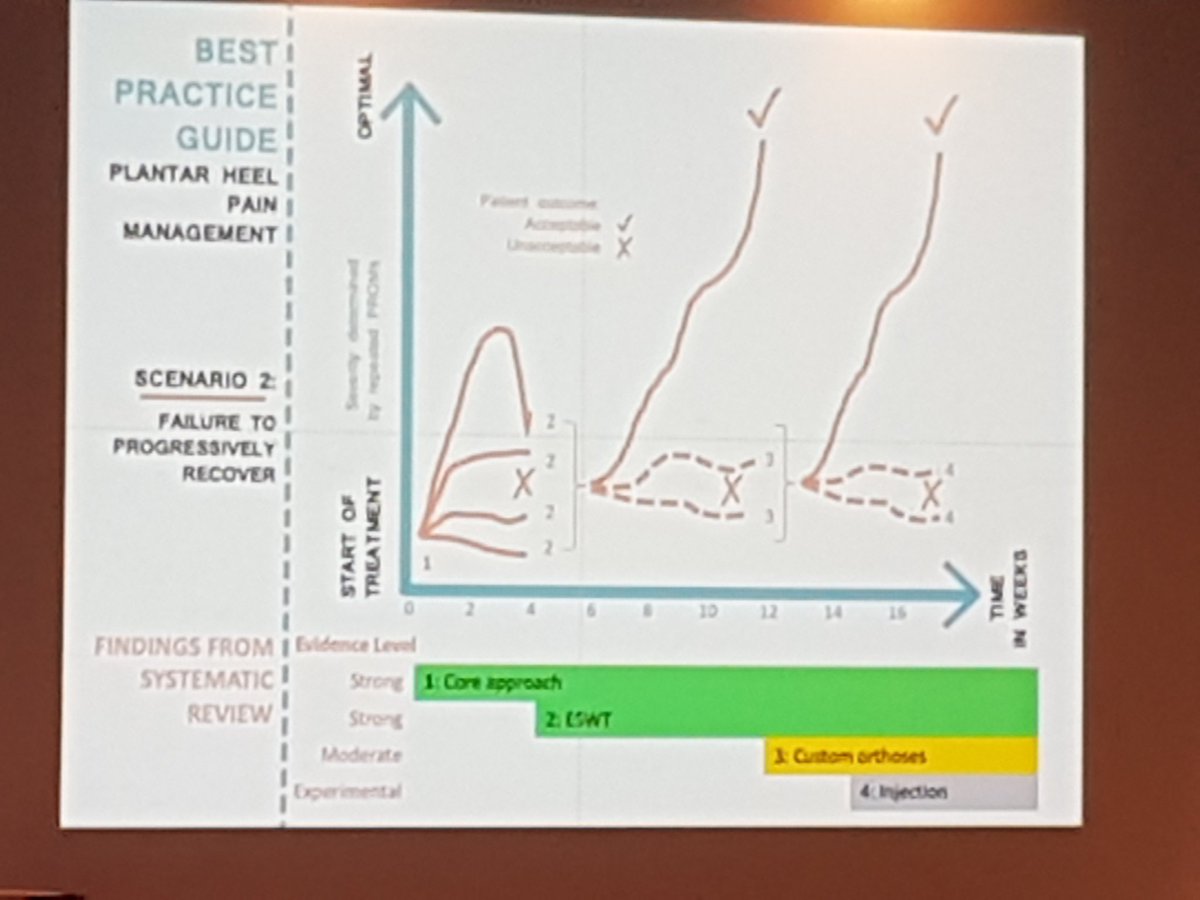BenBlackPhysio's tweet image. Some ideas for a 6/52 treatment programme for Plantar Heel Pain. @DrDylanM #MSKReform
