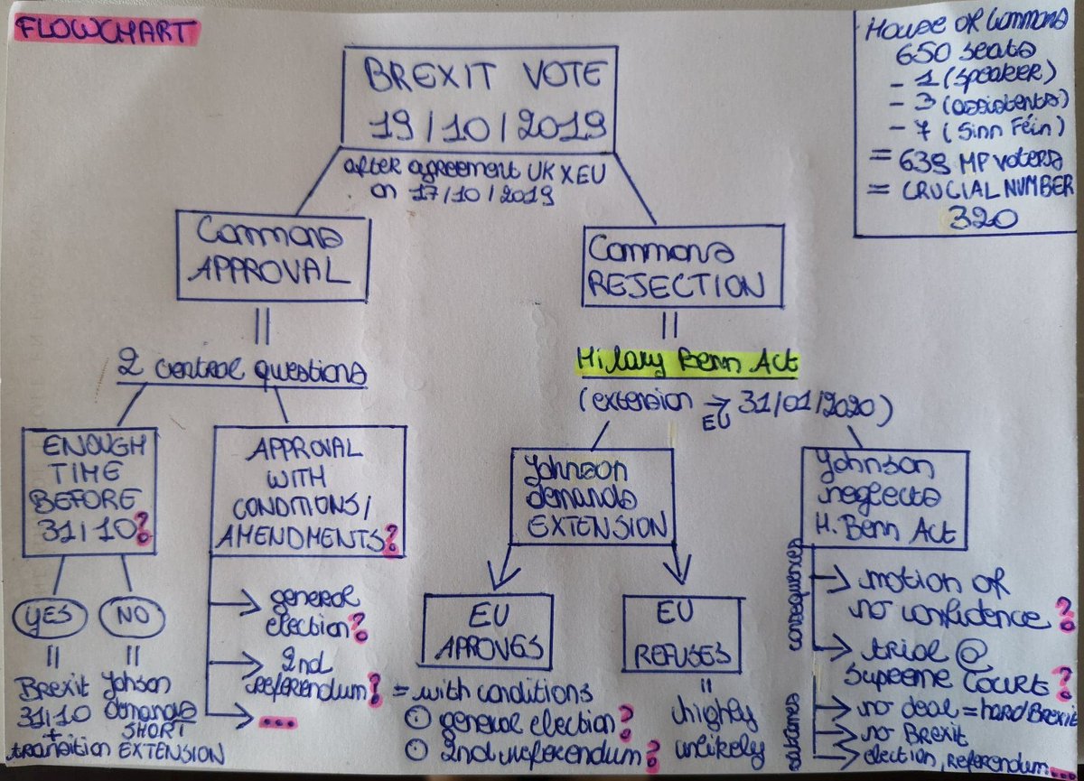 Emielvnh's tweet photo. Very important day in the #HouseofCommons #UnitedKingdom today. Will #Johnson's deal pass?
See my humble attempt for an own #flowchart👇.
Important note Twitter:
Please, forgive me when I'm totally wrong. I'm just trying to understand the #Brexit process to have some #order😉. https://t.co/HoRBqtNvIB
