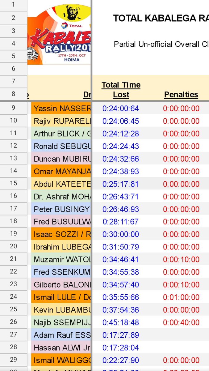 Results after day one.
#KabalegaRally <a href="/VivoEnergyUg/">Vivo Energy Uganda</a> <a href="/CentenaryBank/">Centenary Bank</a>