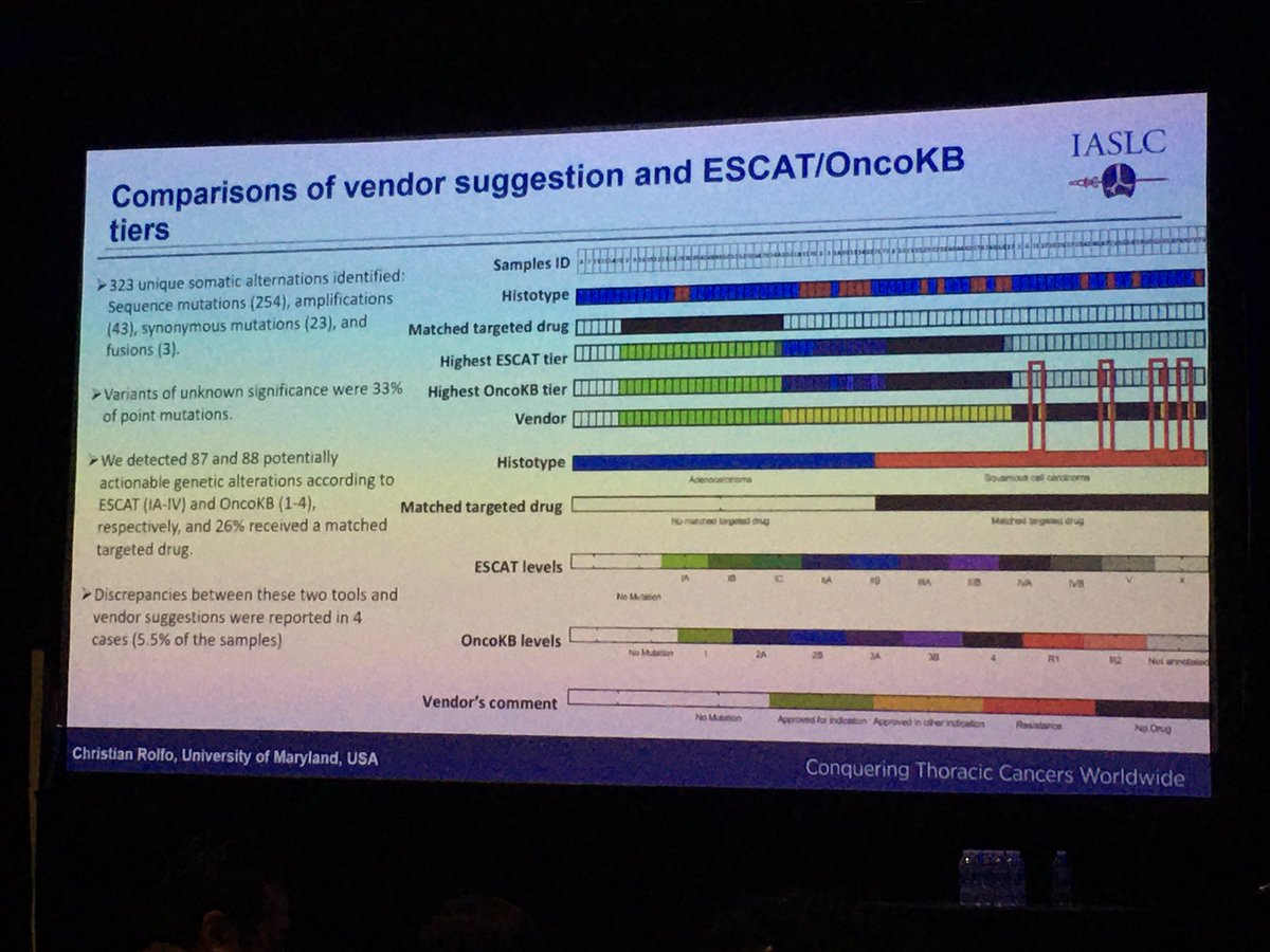 KellyMercierPh1's tweet photo. This was a very fast description of a the F1 tissue vs GH liquid NGS in #NSCLC from @ChristianRolfo. I look forward to reading the paper very soon-compelling information thus far. #LACLC #ctDNA https://t.co/dKjalZMvNJ