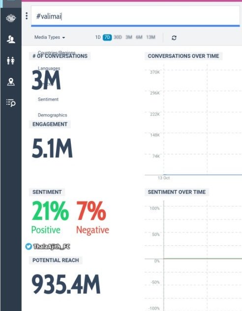 Harieditz's tweet photo. ஆரம்பமே ரெகார்ட் ஓட
 #ஆரம்பம் 🔥.. #3MTweets

#ValimaiRulingTwitter #Valimai #வலிமை #ValimaiTagRecord https://t.co/7lWzLKpPTh