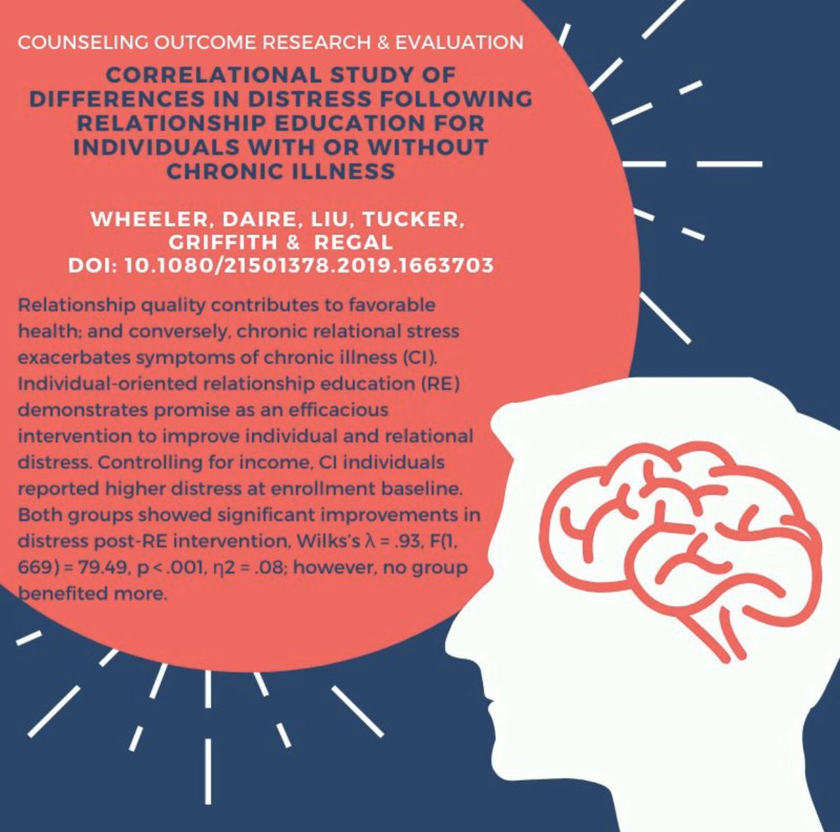 aarctweets1's tweet image. Check out the latest manuscript to hit the press from  Counseling Outcome Research and Evaluation, #Research #Distress #Correlational
DOI: 10.1080/21501378.2019.1663703