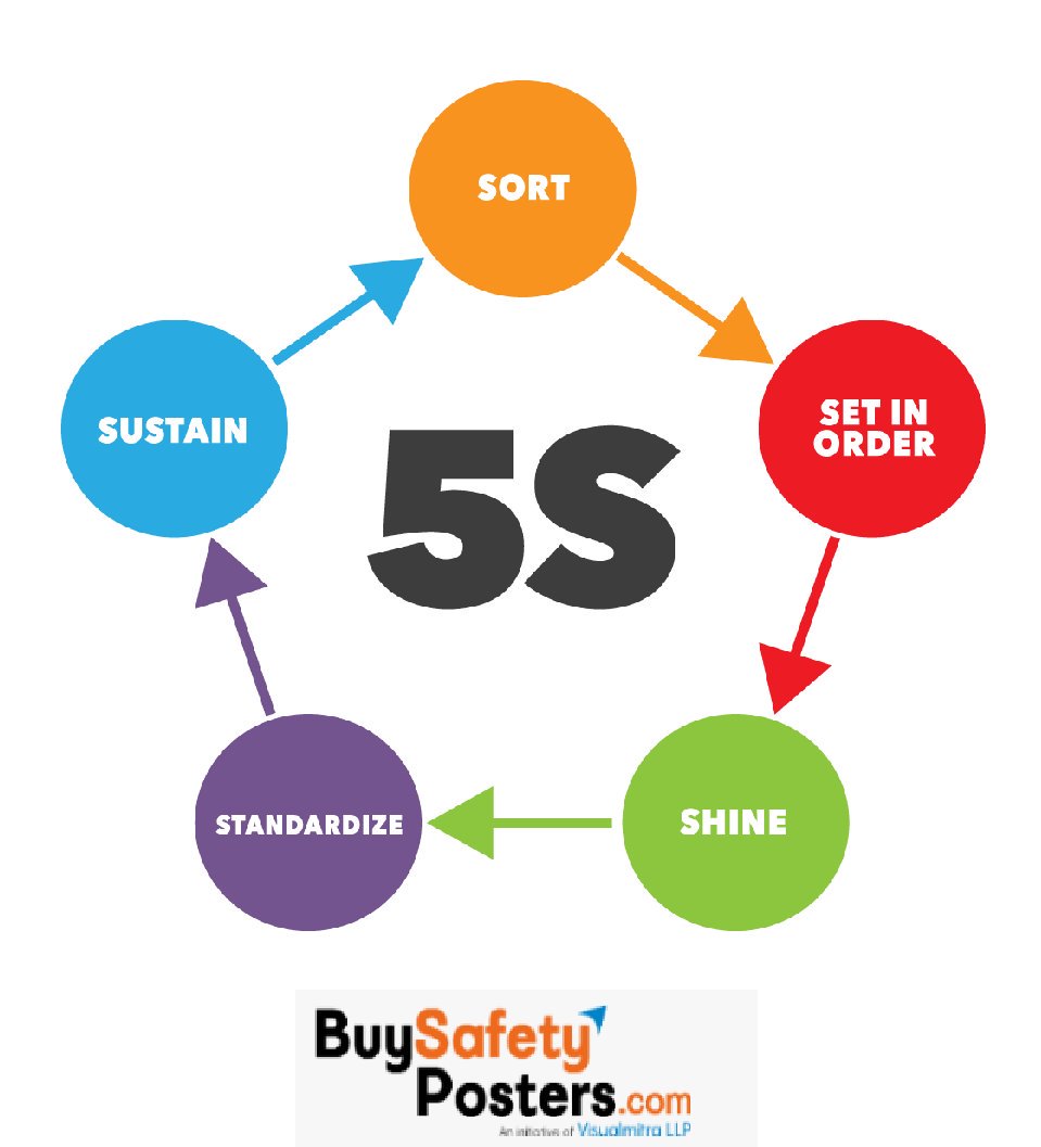 5s System of Visual Management
Flat 25% discount on posters & Signs valid from 18th to 31st October,2019
#5s #sort #Sustain #setinorder #standardize #Shine #5sposters #5sposters #buysafetyposters #visualmitra
Visit us for Best 5s Posters - zcu.io/GmJo