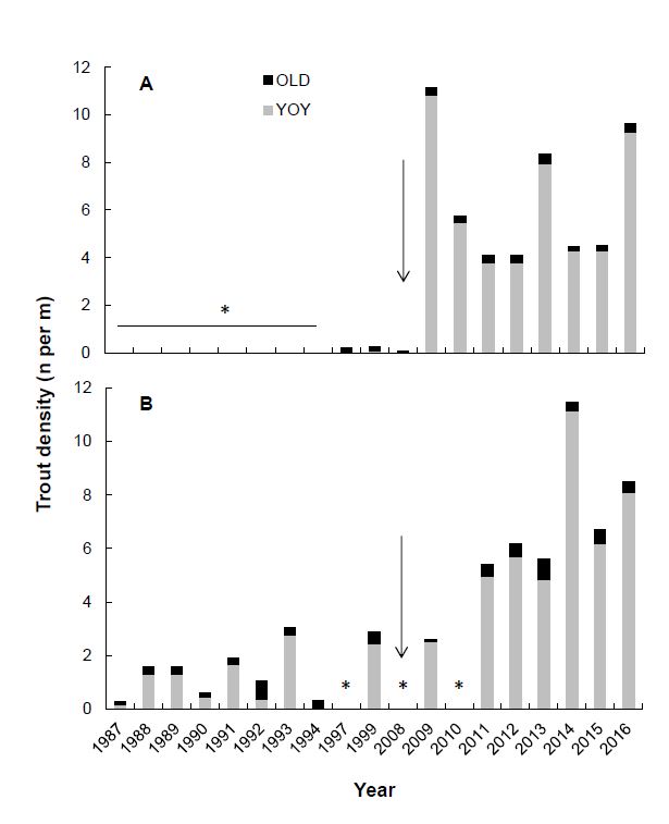 The only way to restore a river and its habitat is through  #removal; and guess what? It works!! And it generally works fast!!! We have the tools, let’s put them to use  #letitflow (13/n)Fig: A) upstream of dam, B) downstream of dam, arrow =  #removal