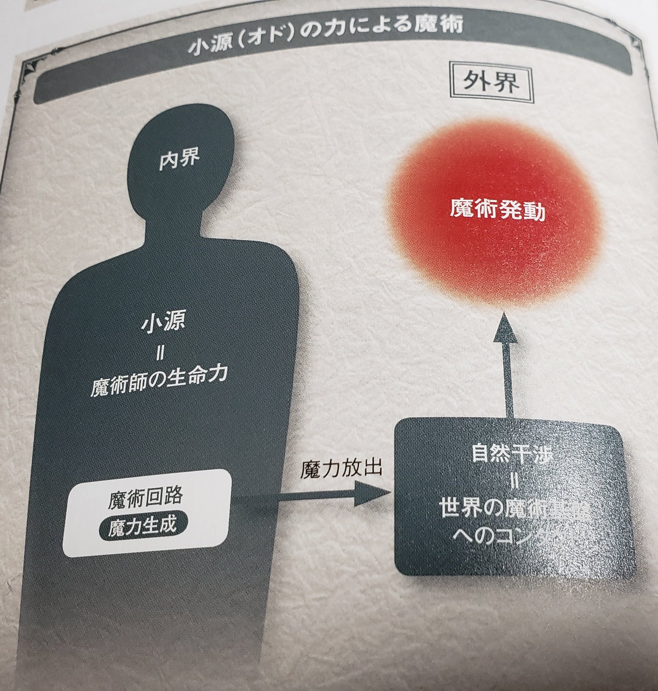 おらふ Na Twitteru バビロニア マナとオド 魔力とは抑 魔術を起動させるガソリンのようなモノである 自然界に満ちている魔力の事をマナ 個人の体内で製造する魔力をオドという 現在はマナは減少しており魔術師は体内で生成されるオドに頼らなければならない