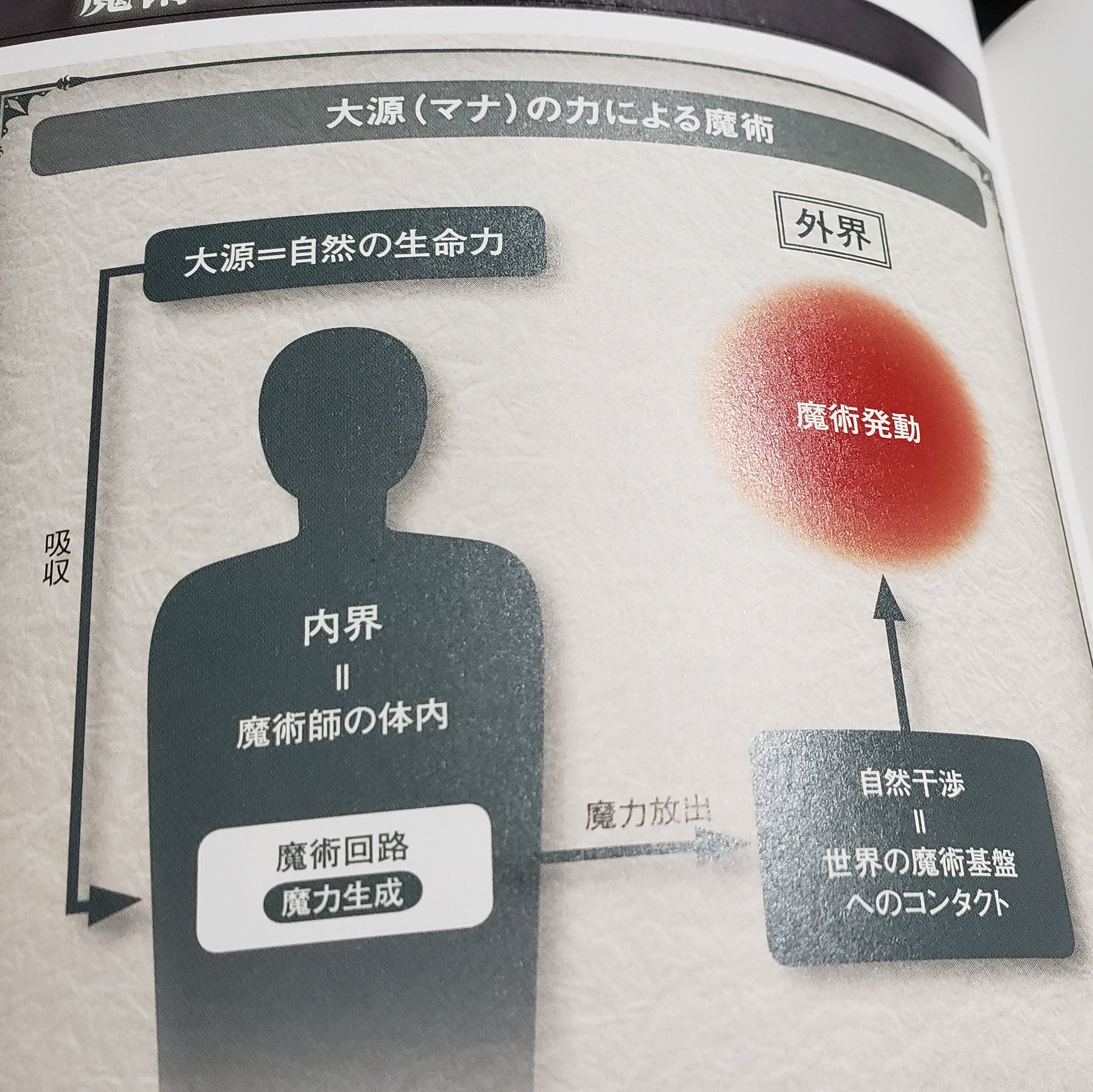 おらふ Na Twitteru バビロニア マナとオド 魔力とは抑 魔術を起動させるガソリンのようなモノである 自然界に満ちている魔力の事をマナ 個人の体内で製造する魔力をオドという 現在はマナは減少しており魔術師は体内で生成されるオドに頼らなければならない