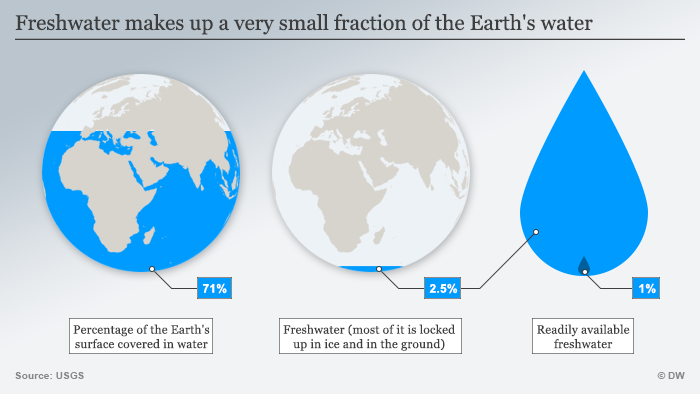  #Freshwater makes up less than 2.5% of the world’s water (much is inaccessible, trapped in glaciers) yet 140000 species incl. 55% (!!) of all  #fish species depend on it to survive (2/n)Source: USGS