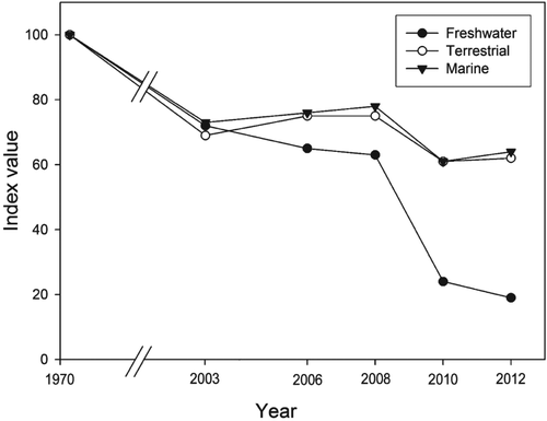  #Freshwater ecosystems are the MOST threatened ecosystems in the world, facing major threats from many sources, dams being a major one. It's time we acknowledge that, and start acting accordingly (figure from Reid et al. 2019 Biol. Rev.) (4/n)