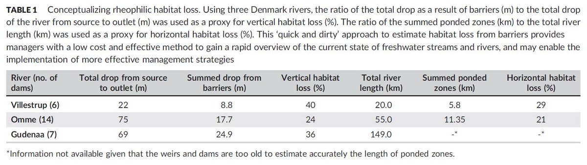 Small barriers cause HUGE impacts on river habitats; there are many more small barriers than large ones, and their CUMULATIVE impacts MUST be acknowledged (see:  https://doi.org/10.1002/aqc.2795) (10/n)