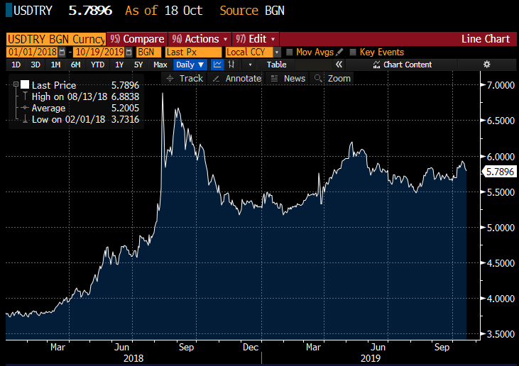 robin_j_brooks's tweet photo. Turkish Lira has recently faced many risks, but has been remarkably resilient. This mirrors a shift in foreign investor sentiment to be more positive, in what I would call a "realistic" shift. People definitely still aware of risks like credit, but also more positive on growth. https://t.co/APeIlTAbJp
