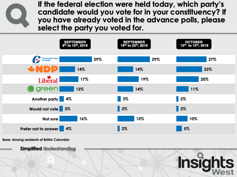 Oliver_Pare's tweet photo. Liberals will tell you that you need to vote for them to stop the bogeymen. 

Yesterday's numbers from BC tell a different story: only the @NDP can stop the CPC in BC. #elxn43 #cdnpoli

CPC: 27% (-2)
NDP: 23% (+9)
LPC: 20% (+1)
GPC: 11% (-3) https://t.co/yBZGwOoOFh