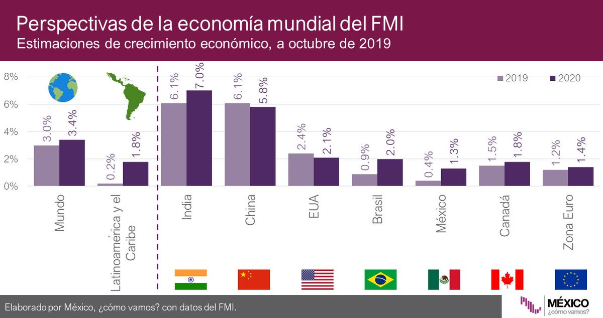 #Infobite El Fondo Monetario Internacional estima que México 🇲🇽 crecerá 0.4% durante 2019. ¿Cómo se compara esta cifra con el mundo, Latinoamérica y el Caribe, y otros países? 🌍🇨🇳🇺🇸 Revisa nuestro #SemáforoEconómico de crecimiento aquí: http://bit.ly/crec_nacional