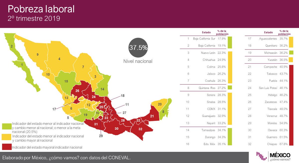 #Infobite A nivel nacional, 37.5% de la población se encuentra en pobreza laboral. Los tres estados con peor desempeño en el indicador son: 30) Oaxaca 60.3% 31) Guerrero 61.5% 32) Chiapas 67.8% 🚦Encuentra más información aquí: http://bit.ly/pob_est