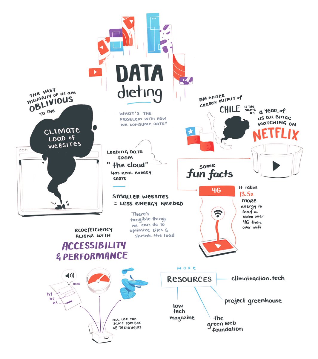 Mappletons's tweet photo. Second session was a very enlighting fishbowl conversation on the climate impact of the tech industry impact.
Turns out it takes IRL energy to hoard and stream all those petabytes of Netflix content!

resources and further reading under #datadiet and https://t.co/mqay4BUOh5 https://t.co/8OH00Qq4PX