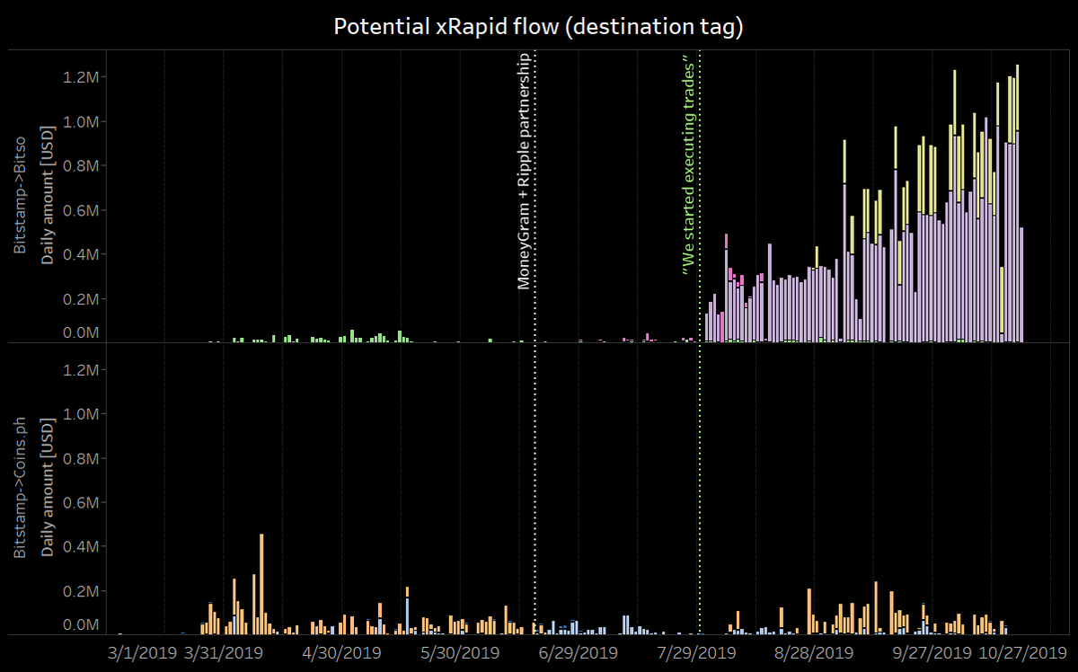 hmatejx's tweet image. $1.25M USD daily yesterday, which is a new ATH.