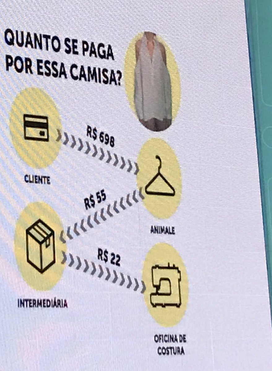 annavirginia's tweet photo. Uma camisa vendida por R$ 698 pela grife famosa, comprada por R$ 55 de uma intermediária que pagou R$ 22 à oficina de costura: exemplo usado por Marcel Gomes, da Repórter Brasil, para falar sobre trabalho escravo na moda. #Festival3i https://t.co/VLOps6ZD2D