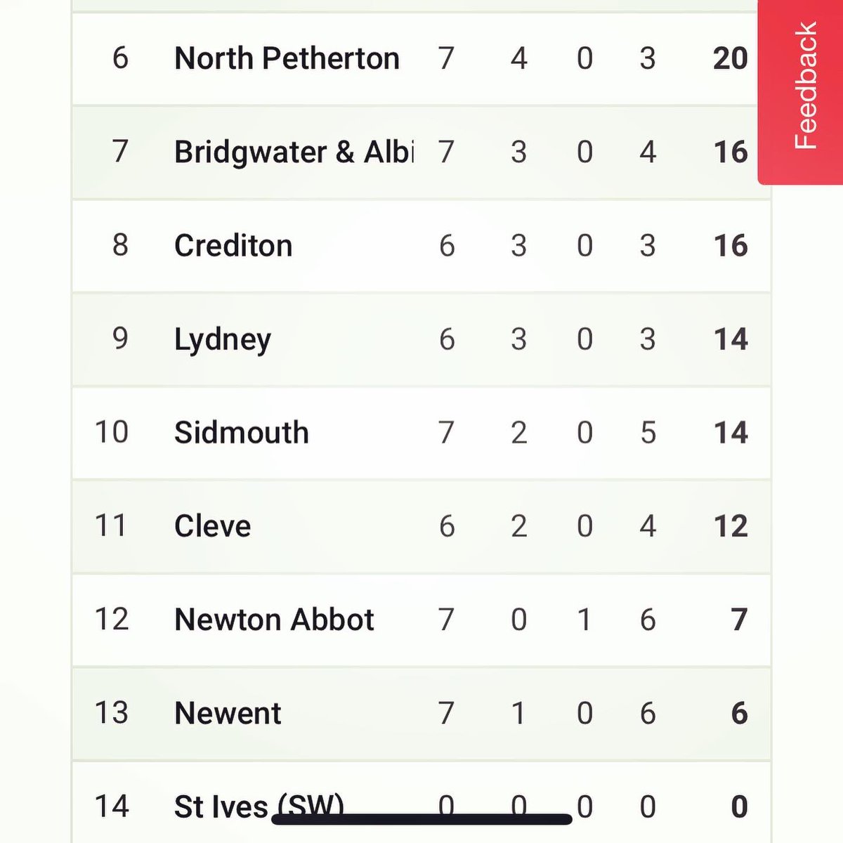 SidmouthRFC (@sidmouthrfc) on Twitter photo Fantastic result and top performance on the road (away) in deepest Gloucestershire. Top work guys.πππ#Greenmachine #valleyboys <a href="/philldollman/">Phillip Dollman</a> <a href="/Yenz_2/">Jack Yeandle</a> @Dukessidmouth @Fords_Devon #MJSGroup Fantastic result and top performance on the road (away) in deepest Gloucestershire. Top work guys.πππ#Greenmachine #valleyboys <a href="/philldollman/">Phillip Dollman</a> <a href="/Yenz_2/">Jack Yeandle</a> @Dukessidmouth @Fords_Devon #MJSGroup
