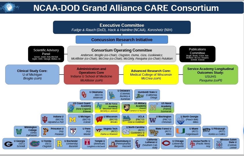 InsightVBD's tweet photo. @FriedrichHayek Yep, nothing against ATC's, LAT's, AT's but he had no business in being the front man for much of the pseudo scientific mTBI research over the last 20yr. There's more connections to Pittsburgh / NFL. Just need to dig a little. At first glance this resembles a cartel hierarchy. https://t.co/PRUU3M6Voh