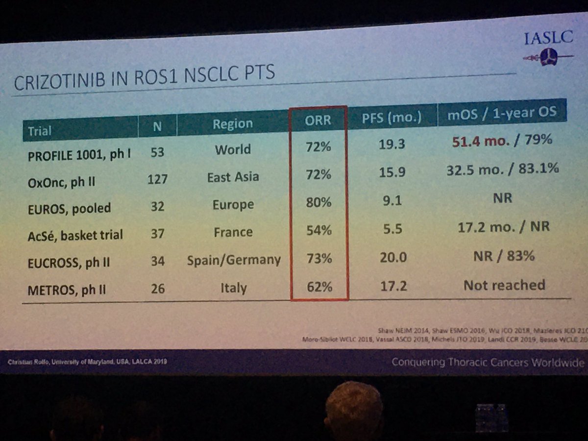 KellyMercierPh1's tweet photo. The response rates for the ROS1 therapies are quite impressive with overall reasonable AEs. #LACLC @ChristianRolfo https://t.co/6Nb5VQZk9S
