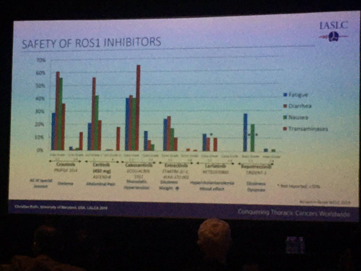 KellyMercierPh1's tweet photo. The response rates for the ROS1 therapies are quite impressive with overall reasonable AEs. #LACLC @ChristianRolfo https://t.co/6Nb5VQZk9S
