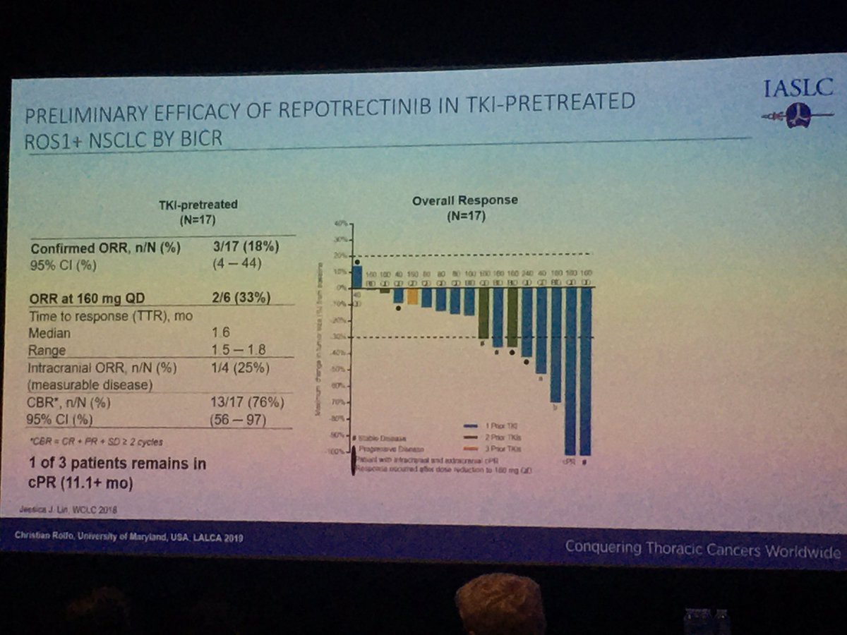 KellyMercierPh1's tweet photo. The response rates for the ROS1 therapies are quite impressive with overall reasonable AEs. #LACLC @ChristianRolfo https://t.co/6Nb5VQZk9S