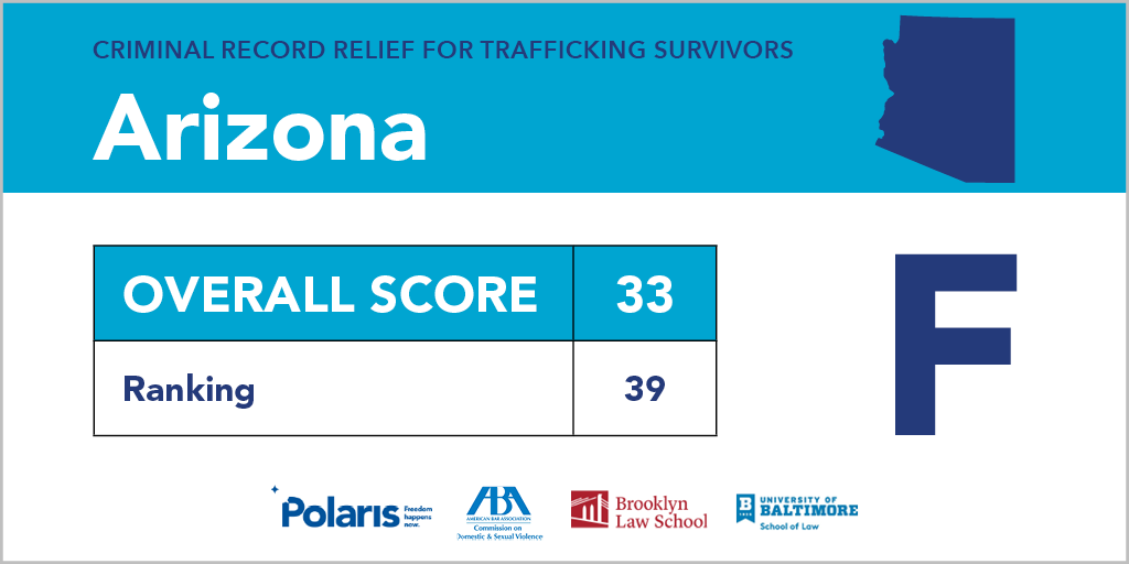 Polaris_Project's tweet photo. We graded laws that provide relief for criminal records - or lack thereof - in each state. What grade did your state receive? https://t.co/J1XKmqqOrj #CleanRecordsForSurvivors #HumanTrafficking https://t.co/yLrw02omQU