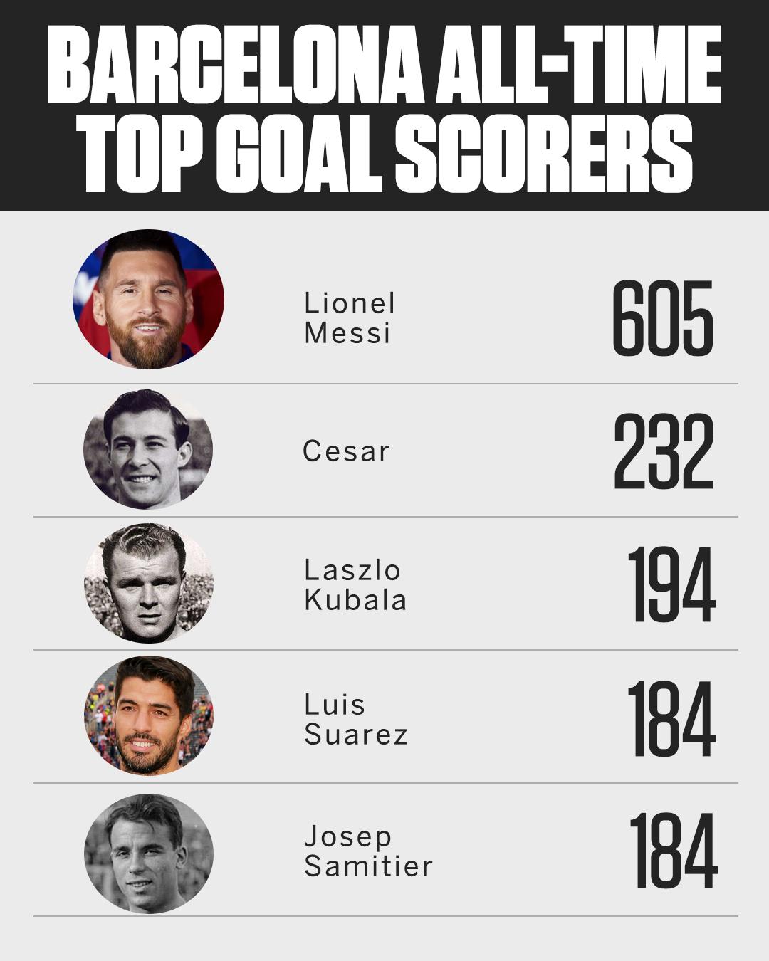 ESPN FC "Luis is now joint fourth in Barcelona's list of all-time top https://t.co/CaoJg8EyOO" / Twitter