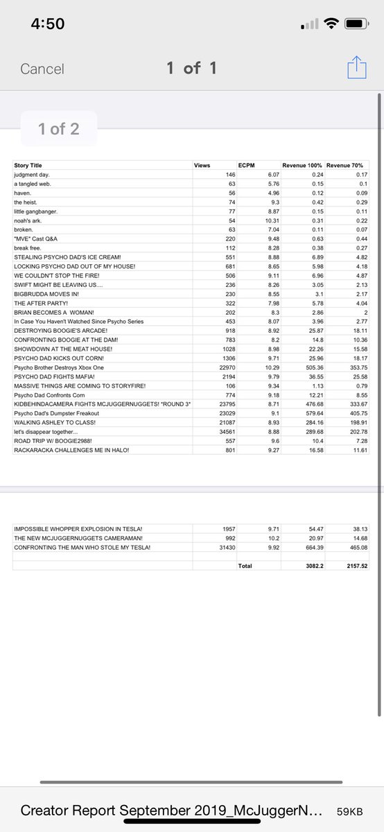 McJuggerNuggets's tweet image. For the sake of further transparency, here is my earnings report for September for @storyfireapp 

The biggest takeaway is our CPM’s. $8 - $10 on average. This absolutely crushes my experience on Youtube. Also, I can say fuck and create what I want... 🤪🔥