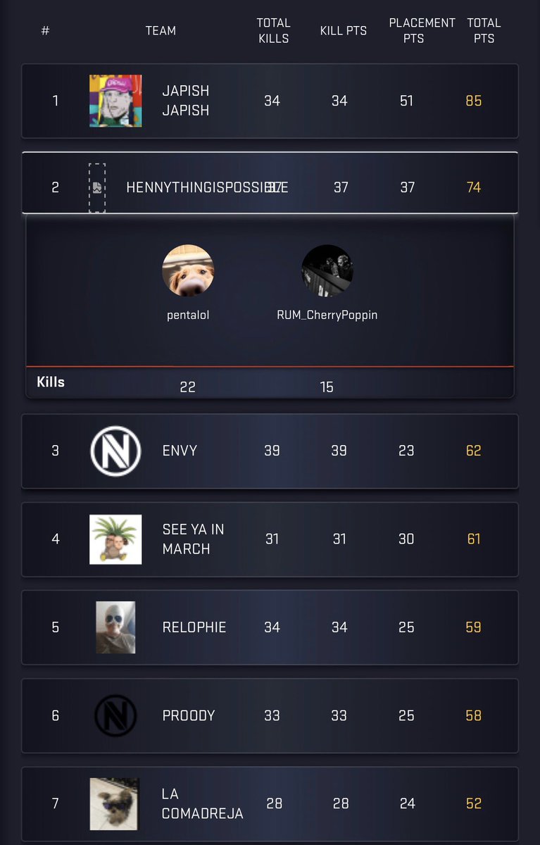 itzCherryFPS's tweet image. Took 2nd in wingman and made $4,000 with my boy Penta. Maybe next time we will get first, but still happy with our outcome.