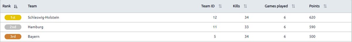 Was ein geiler erster Finalsspieltag für uns beim DACH States Championship!!! Auf das wir daran morgen anknüpfen können 🤜🍻<a href="/montiiiPUBG/">Montiii</a> <a href="/lion_pubg/">lion</a> <a href="/TBG_Ktosch/">Ktosch</a> @aLeX_eXecutive <a href="/tbg_chaos/">Danny</a>