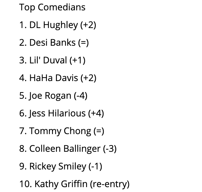 RickeySmiley's tweet photo. Thank you for showing me love on #socialmedia and for helping me make #TheHollywoodReporter's #SocialClimbers Charts for #TopComedians!! https://t.co/kKmts7axF8 #THR @THR https://t.co/B8uGvp8bra