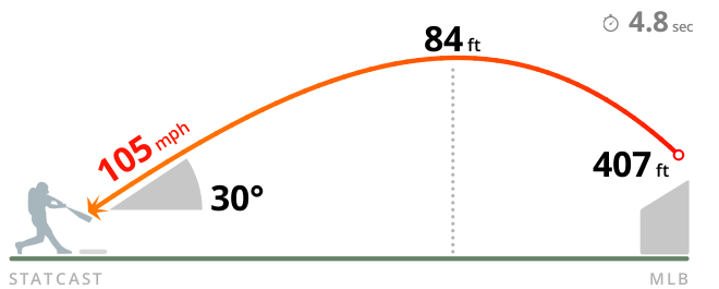 MLBBarrelAlert's tweet photo. Jose Altuve off LHP Aroldis Chapman - 104.9 mph, 30 degrees (407 ft Home Run)
83.6 mph Slider
#Yankees @ #Astros (B9) https://t.co/7UQMtTmgpR