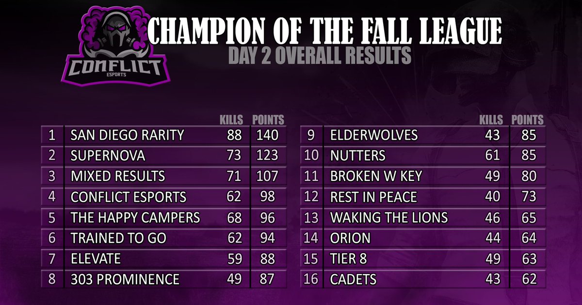 ConflictPUBG's tweet photo. Week 1 of the Conflict Amateur League is in the books, Here are your current top 16 teams overall! Tune in next week to see if these squads can maintain their place in the top 16! https://t.co/tByL7gdbL3