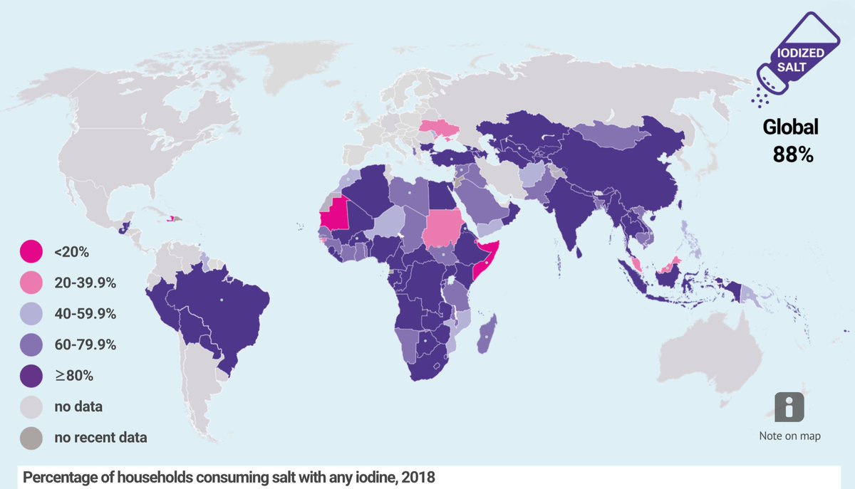 iodineglobal's tweet photo. On #WorldIodineDeficiencyDay
What a world of difference a dash of #iodized #salt makes - now providing 88% of households with #iodine #nutrition.
In 2019, we are closer than ever to eliminating the leading cause of preventable #brain damage in #newborns.
#HealthForAll @UNICEF https://t.co/AxGEZdCaXB