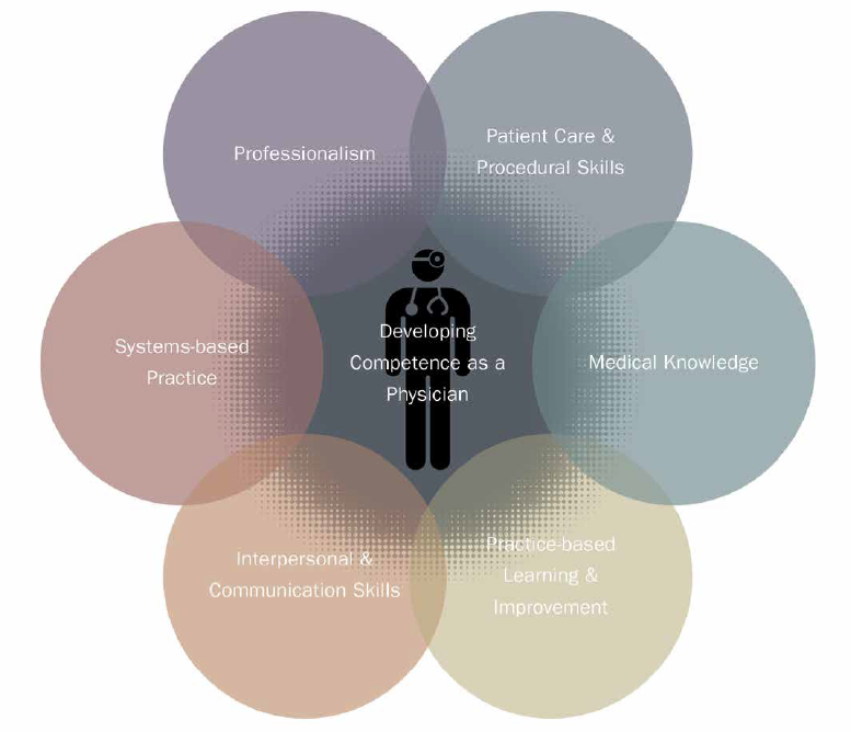 8/Here's my approach. . .I give expectations using the 6 ACGME Core Competencies. To refresh you:Medical KnowledgePatient Care and Procedural SkillsPractice-based Learning and ImprovementSystems Based PracticeInterpersonal and Communication SkillsProfessionalism