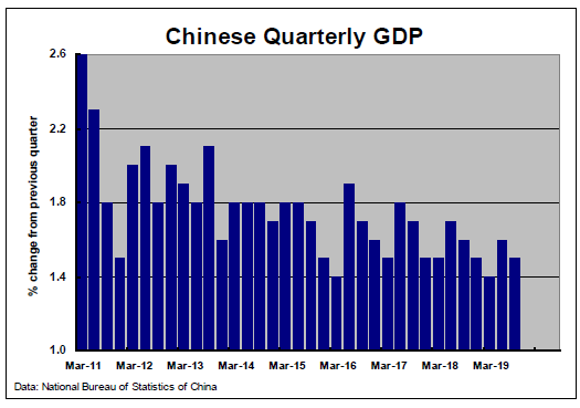 eimcapital's tweet photo. September quarter #China #GDP growth (+1.5%) differs little from average three year average (+1.6%).

Growth path has depended on policy-supported periodic surges to compensate for disappointments (eg Q1 2019).

Growth surges have been tracking lower as policy impact wanes. https://t.co/3DjtszNg63