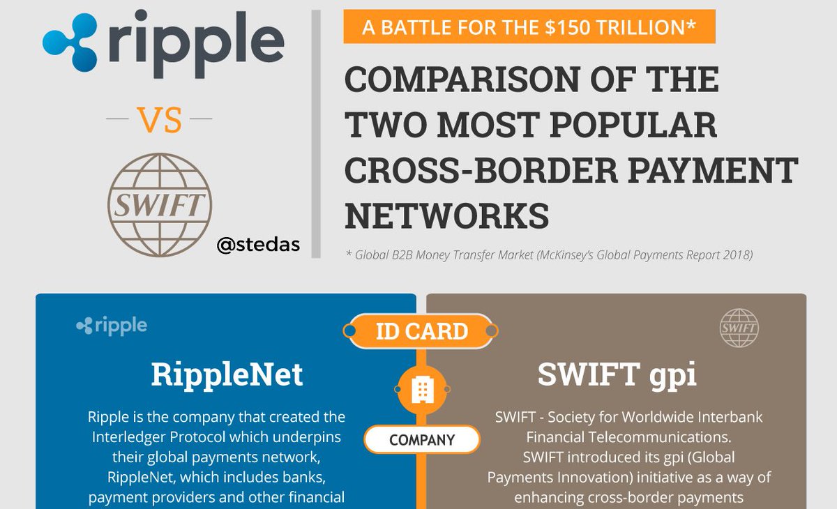 Ripple vs SWIFT gpi (INFOGRAPHIC)** A battle for the $150 trillion ➡️  https://t.co/DaAdol0ssL SHARE & RT! #FinTech #Sibos #banking #banks  #TradeFinance #Blockchain #digitalcurrency #cryptocurreny #crypto #Finance  #payments #ripple #XRP @Ripple