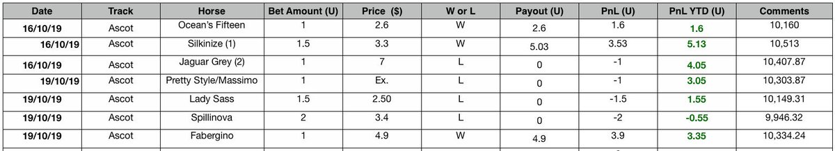 That now concludes our first week of the The Copper free staking strategy. 

Results:
 
- Winners in 3/6 suggested betting races
- 50% S/R
- Return: +3.35 units
- 37.2% POT 

Sign up now
thecopper.com.au