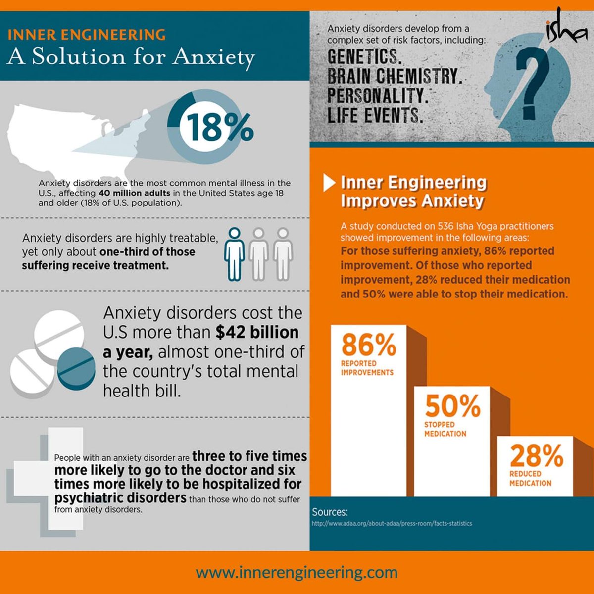 JayanthConnect's tweet photo. According to research on Isha Yoga, For those suffering anxiety, 86% reported improvement, Of those who reported improvement, 28% reduced their medication and 50% were able to stop their medication
Join Isha Yoga with Sadhguru in December.
Contact 8300037000
#ChennaiyilYogaVedi https://t.co/xmzuVOLUNA