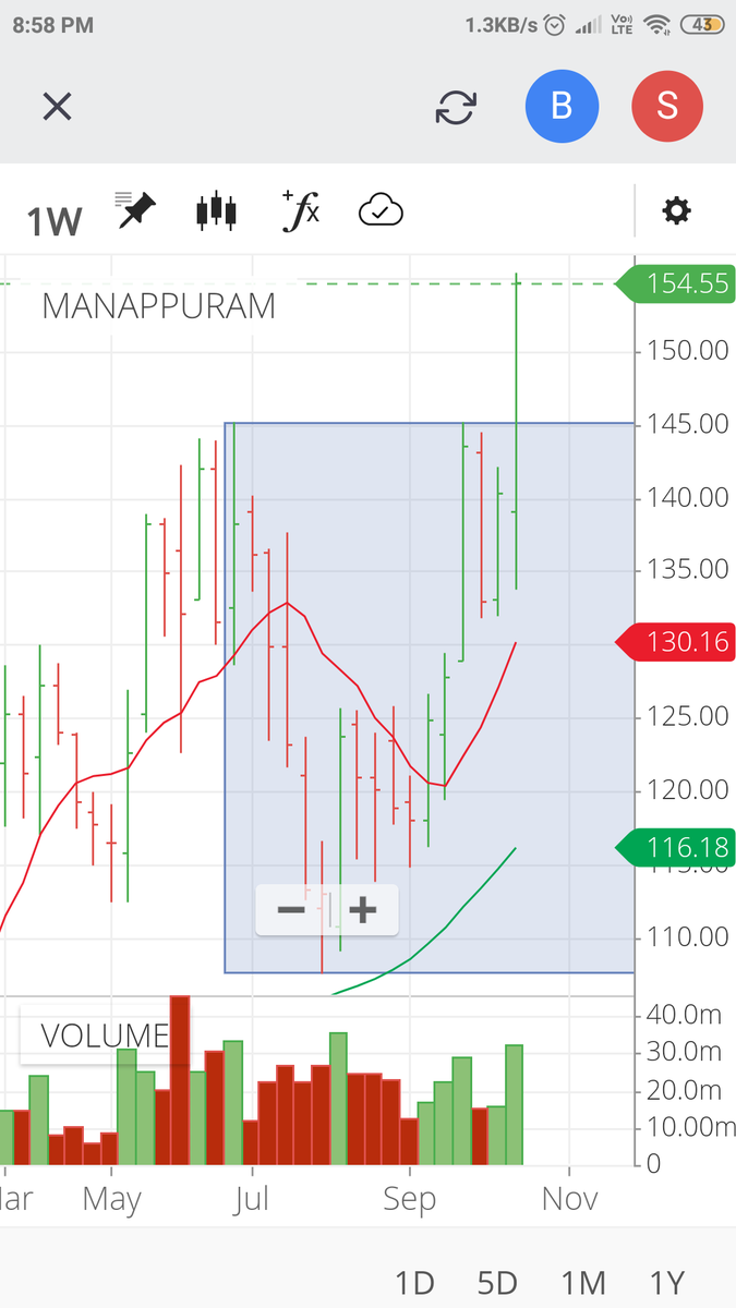 sateshrjesrani's tweet image. Here is another one @AmitabhJha3
Stoploss is 140
@TraderHarneet
@markminervini
@iManasArora
#darvas #manapurram #breakout #Nifty #traders #alltimehigh